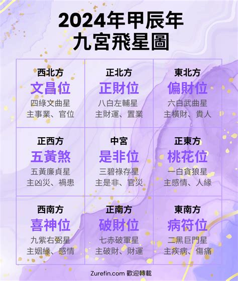 風水方位2024九運九宮飛星圖